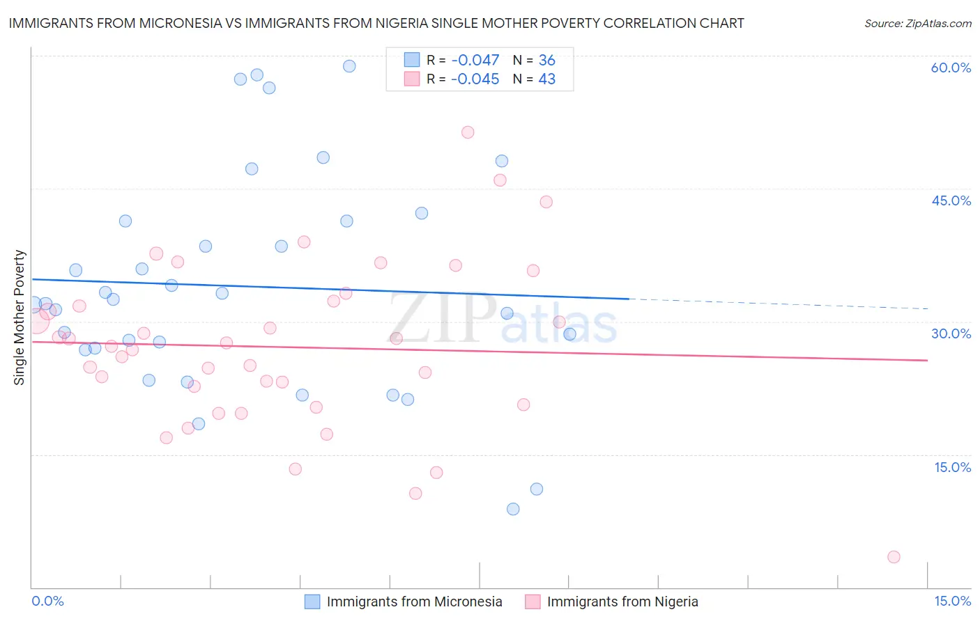 Immigrants from Micronesia vs Immigrants from Nigeria Single Mother Poverty