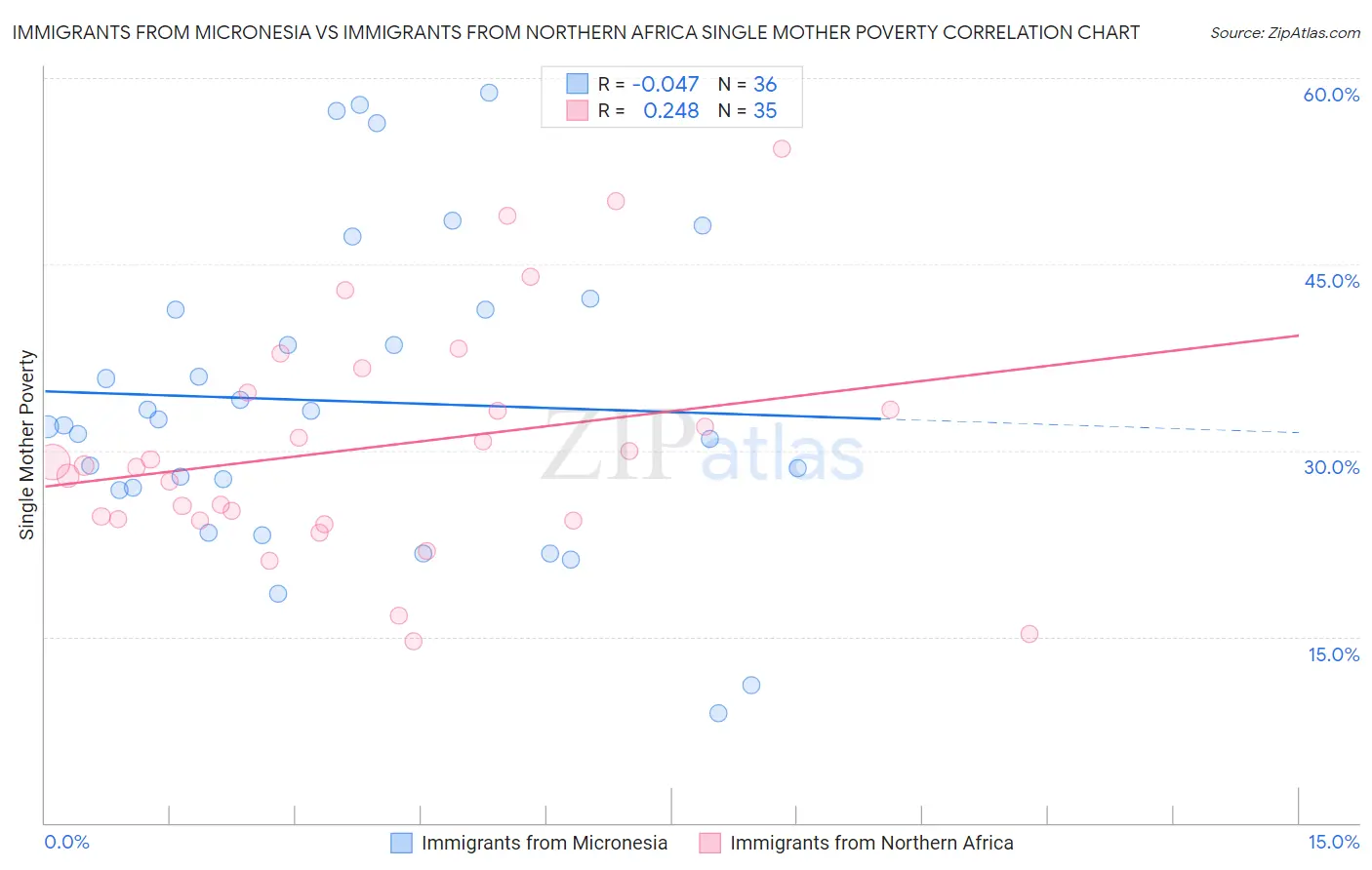 Immigrants from Micronesia vs Immigrants from Northern Africa Single Mother Poverty