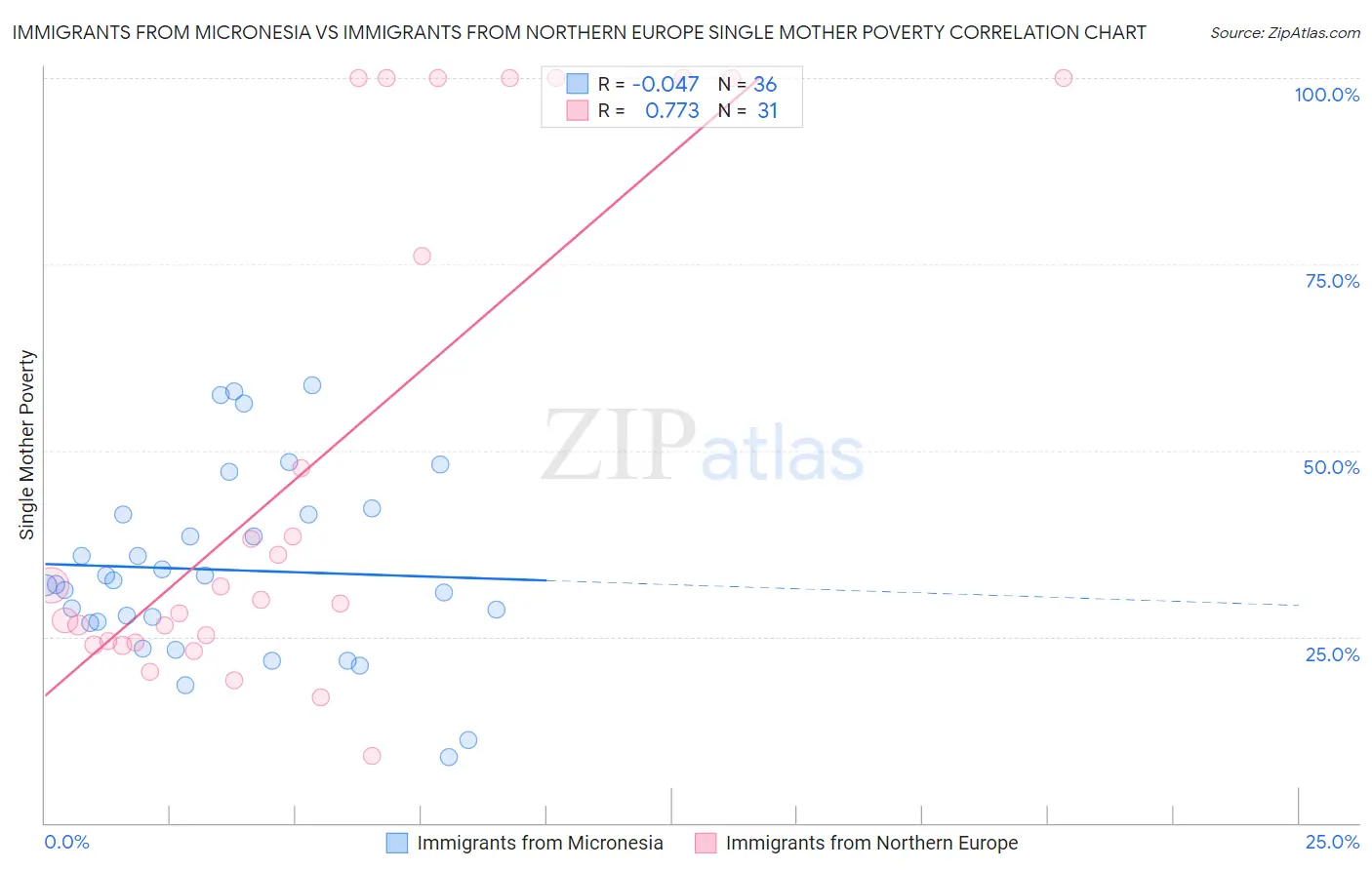 Immigrants from Micronesia vs Immigrants from Northern Europe Single Mother Poverty
