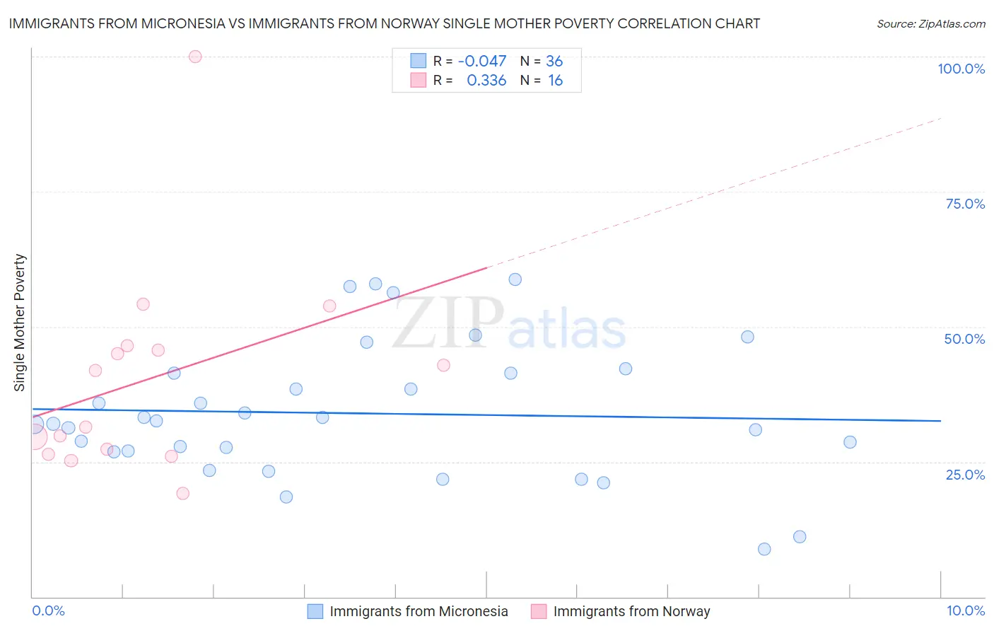Immigrants from Micronesia vs Immigrants from Norway Single Mother Poverty