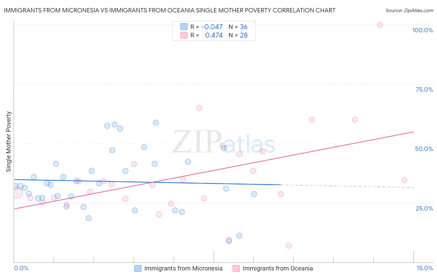 Immigrants from Micronesia vs Immigrants from Oceania Single Mother Poverty