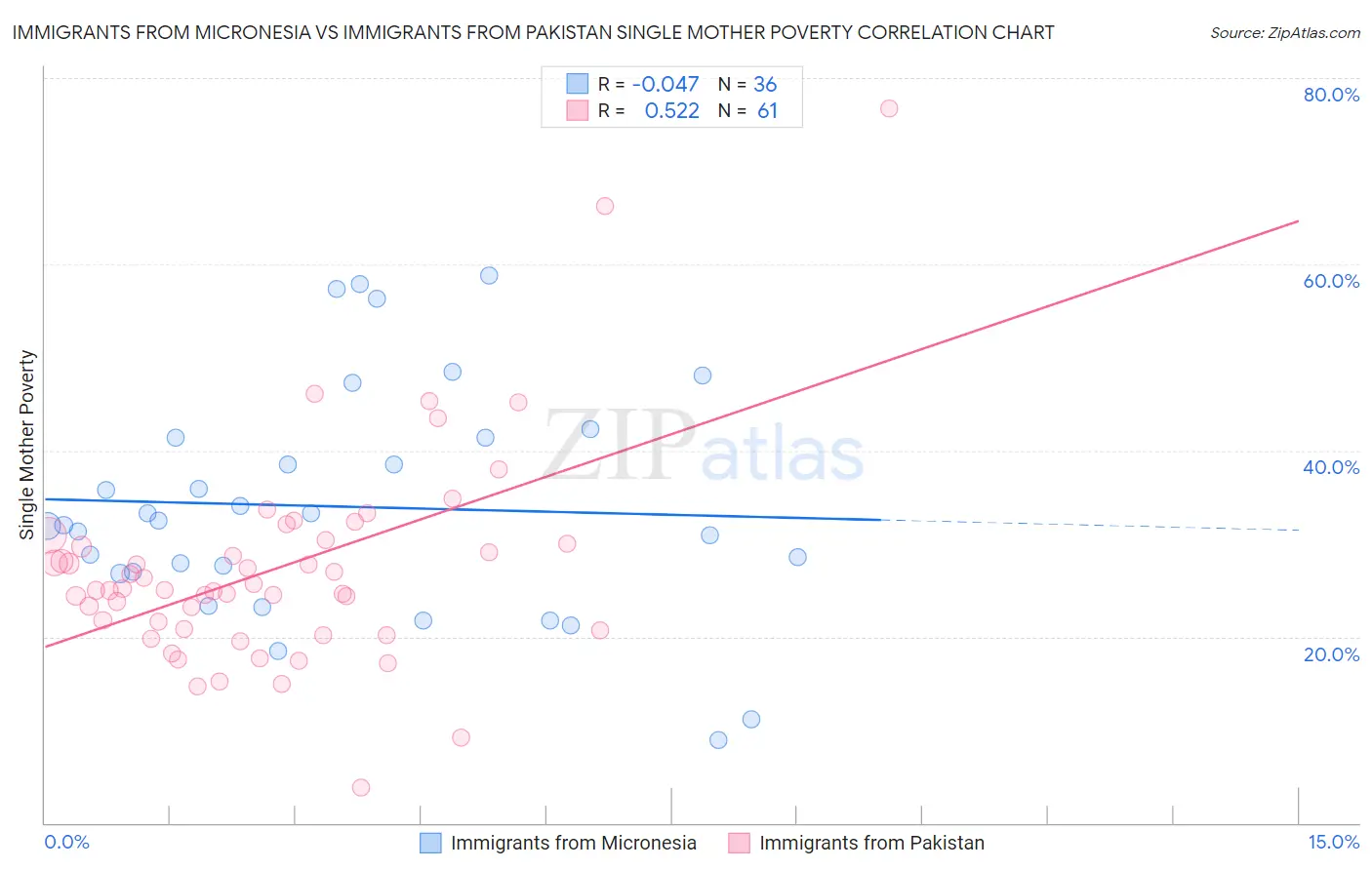 Immigrants from Micronesia vs Immigrants from Pakistan Single Mother Poverty