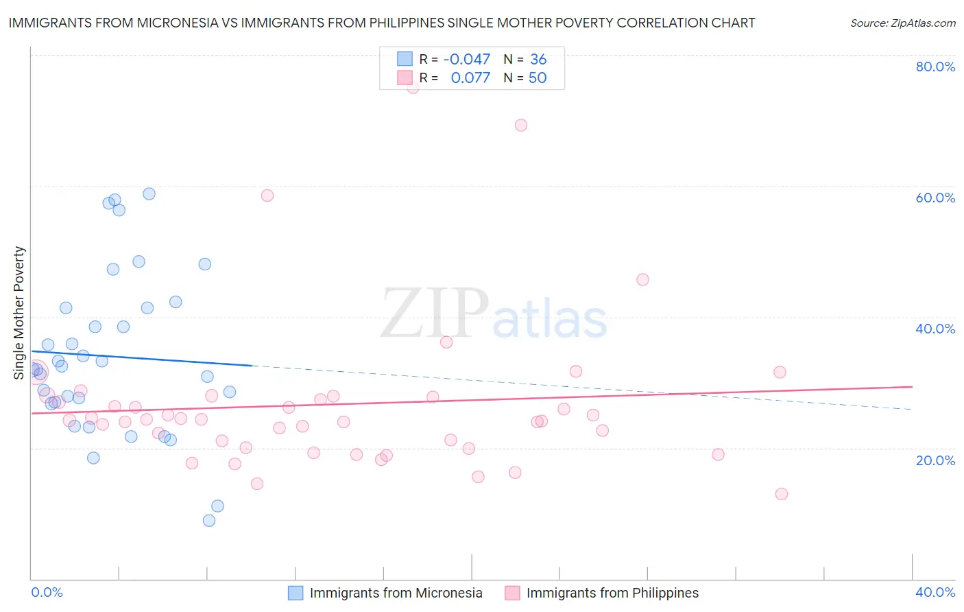 Immigrants from Micronesia vs Immigrants from Philippines Single Mother Poverty