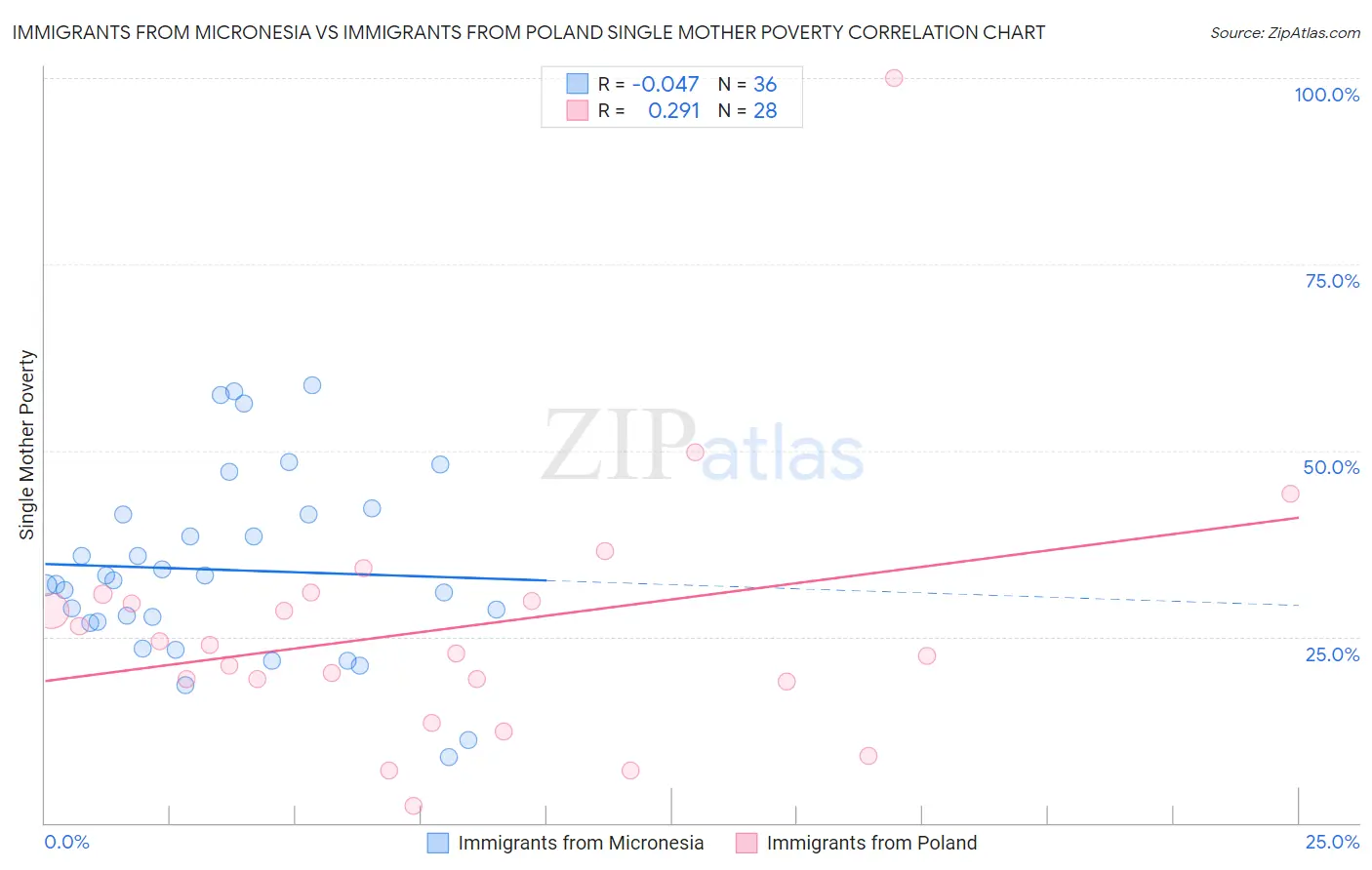 Immigrants from Micronesia vs Immigrants from Poland Single Mother Poverty