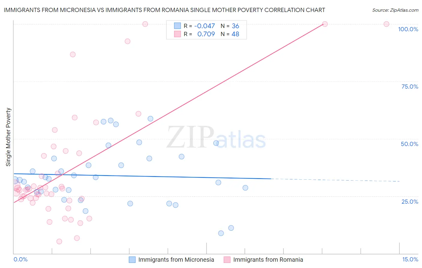 Immigrants from Micronesia vs Immigrants from Romania Single Mother Poverty