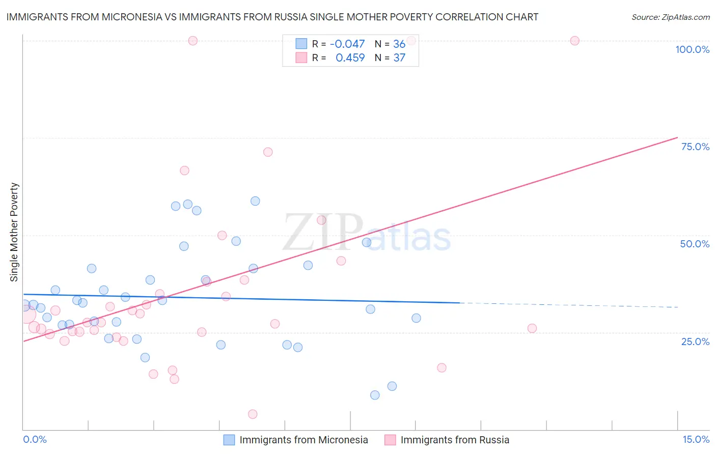 Immigrants from Micronesia vs Immigrants from Russia Single Mother Poverty