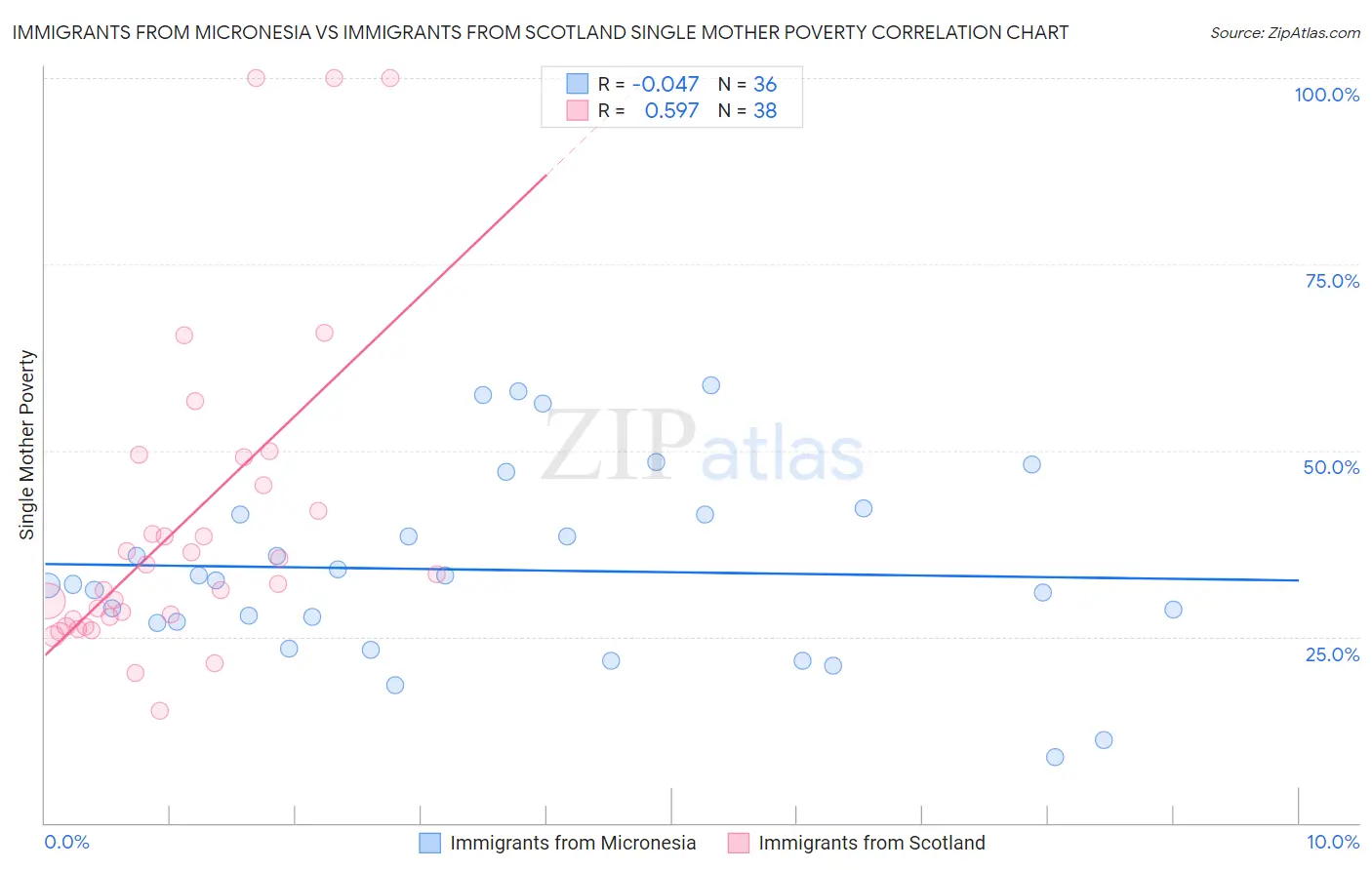 Immigrants from Micronesia vs Immigrants from Scotland Single Mother Poverty