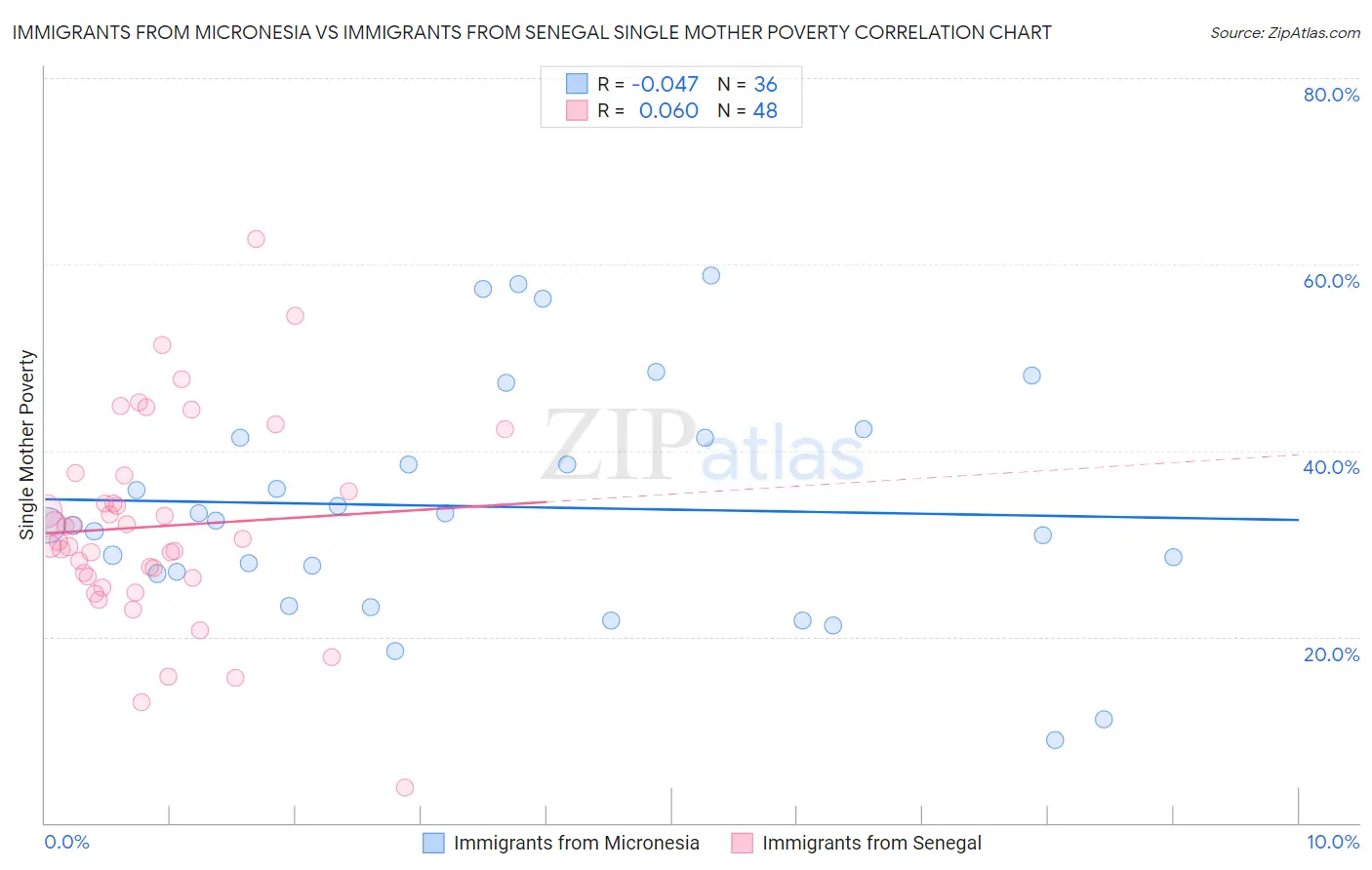 Immigrants from Micronesia vs Immigrants from Senegal Single Mother Poverty