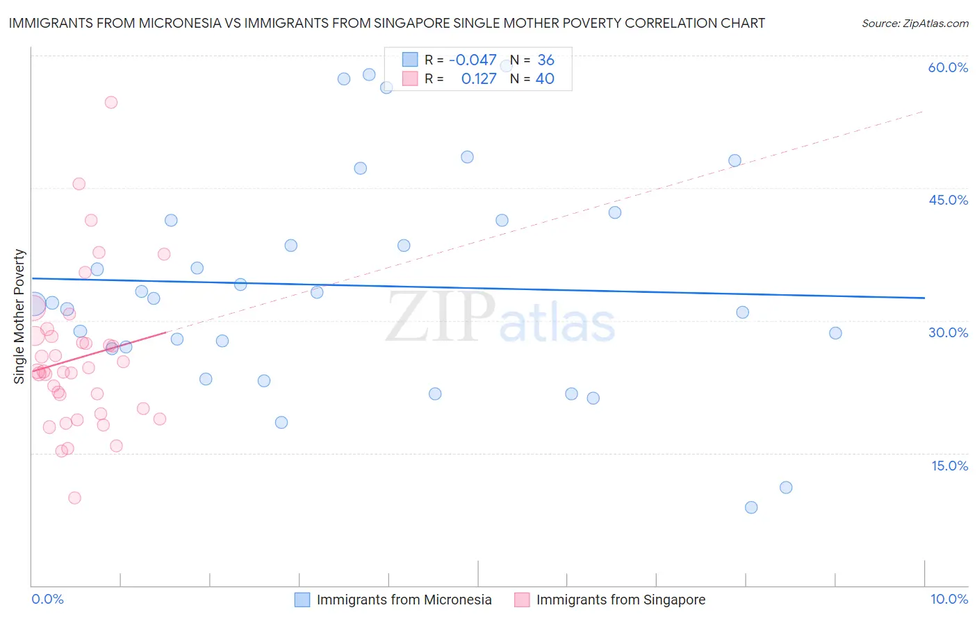 Immigrants from Micronesia vs Immigrants from Singapore Single Mother Poverty