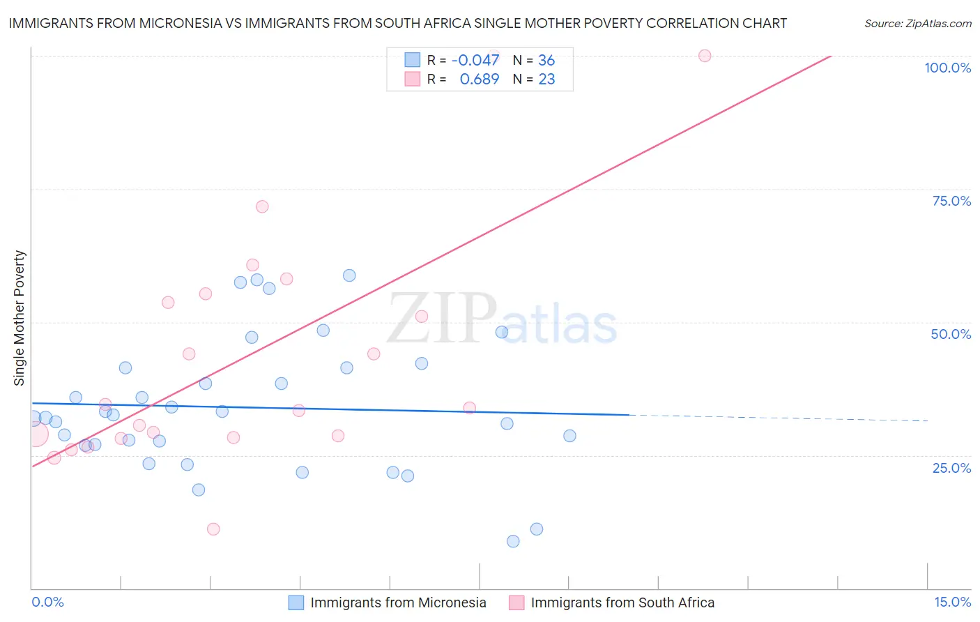 Immigrants from Micronesia vs Immigrants from South Africa Single Mother Poverty