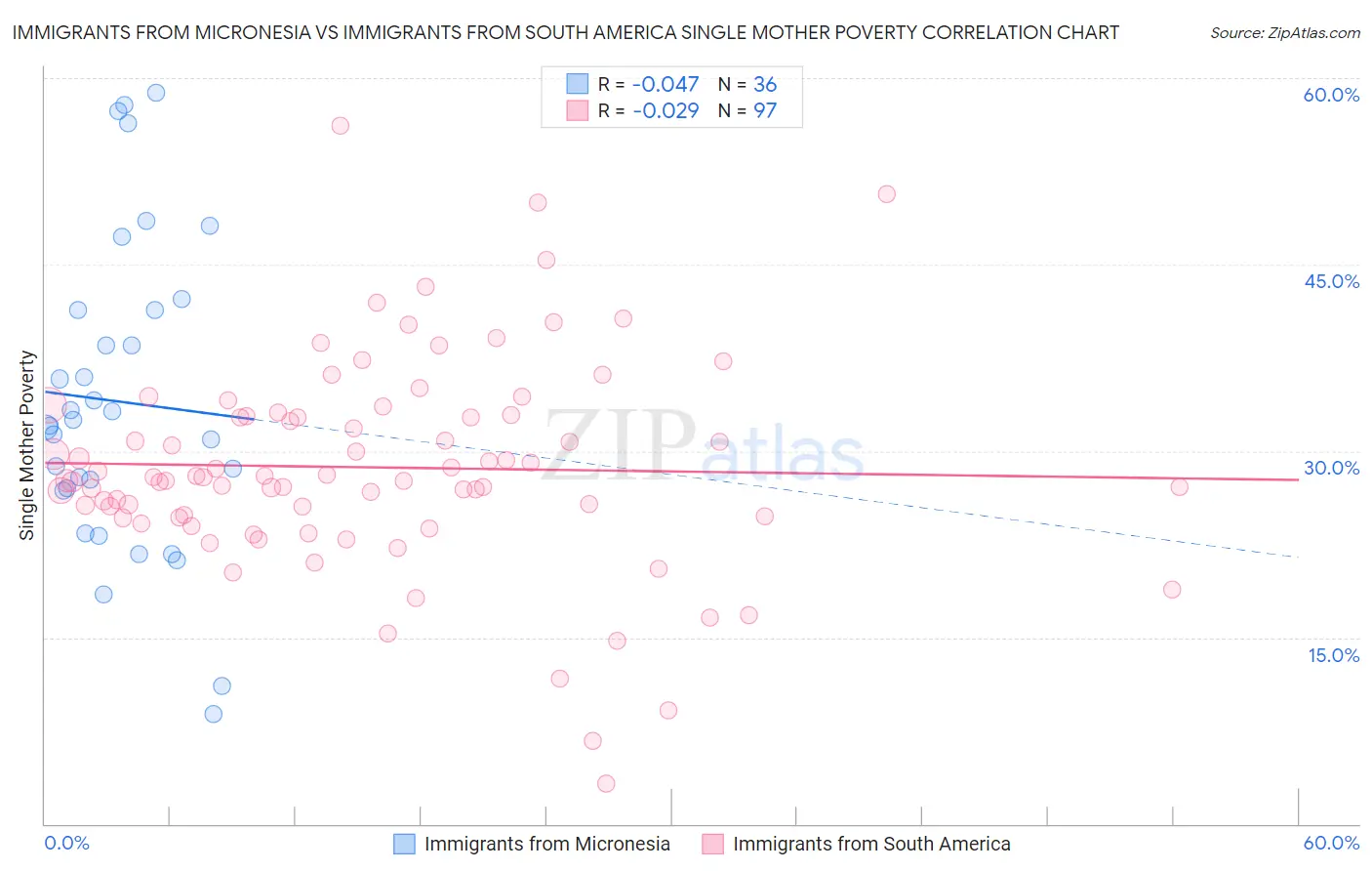 Immigrants from Micronesia vs Immigrants from South America Single Mother Poverty