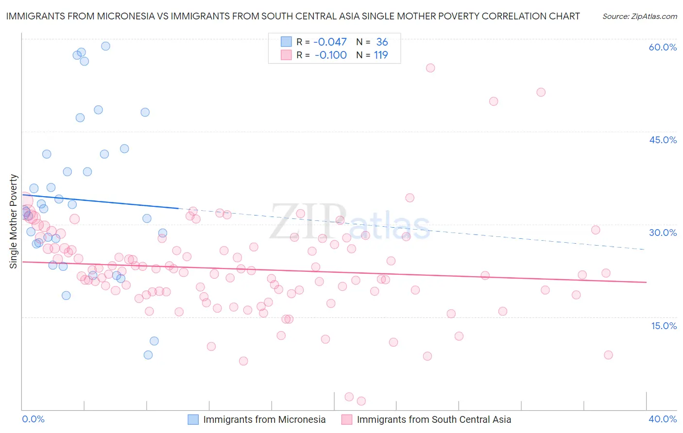 Immigrants from Micronesia vs Immigrants from South Central Asia Single Mother Poverty
