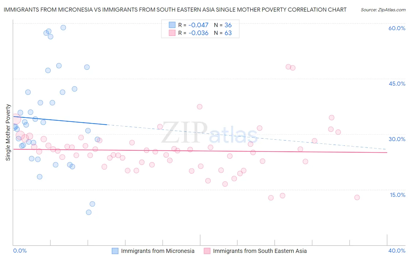 Immigrants from Micronesia vs Immigrants from South Eastern Asia Single Mother Poverty