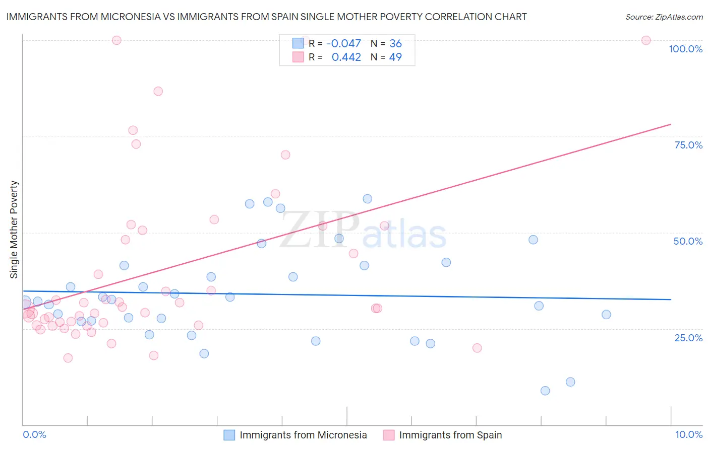 Immigrants from Micronesia vs Immigrants from Spain Single Mother Poverty
