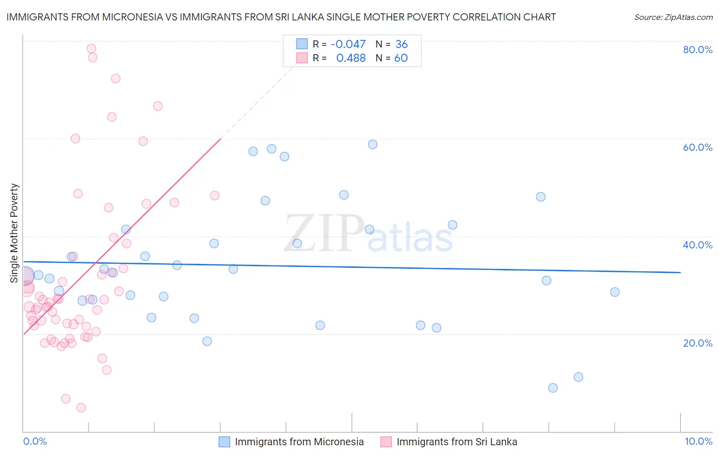 Immigrants from Micronesia vs Immigrants from Sri Lanka Single Mother Poverty