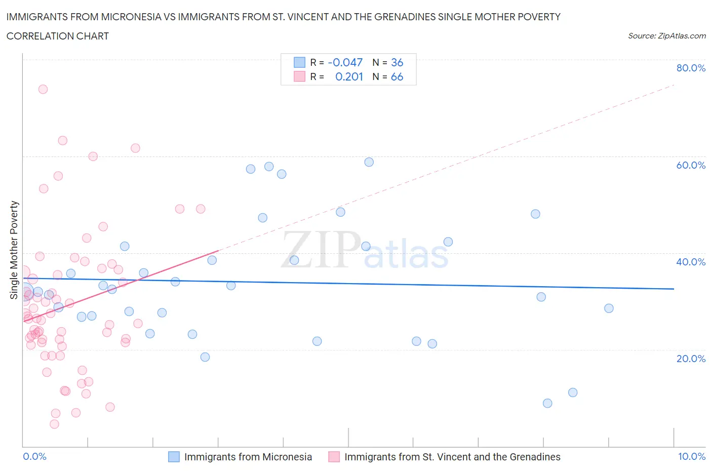 Immigrants from Micronesia vs Immigrants from St. Vincent and the Grenadines Single Mother Poverty