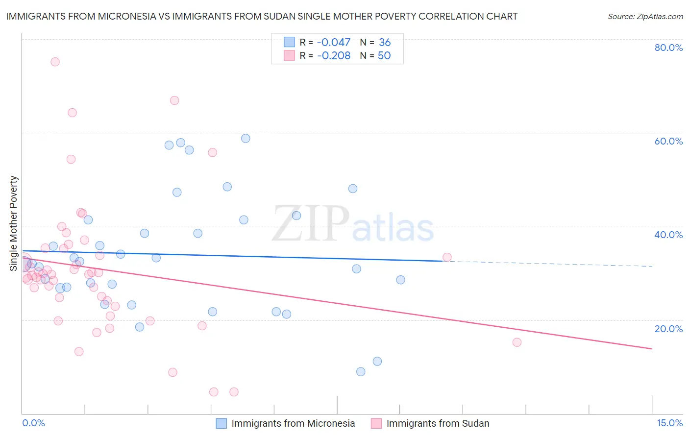 Immigrants from Micronesia vs Immigrants from Sudan Single Mother Poverty