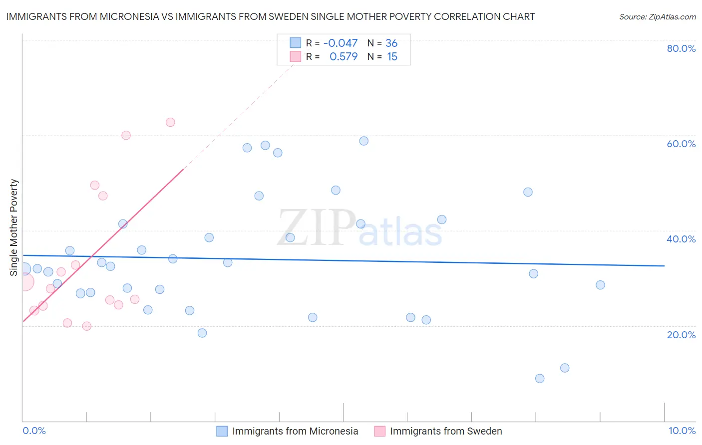 Immigrants from Micronesia vs Immigrants from Sweden Single Mother Poverty
