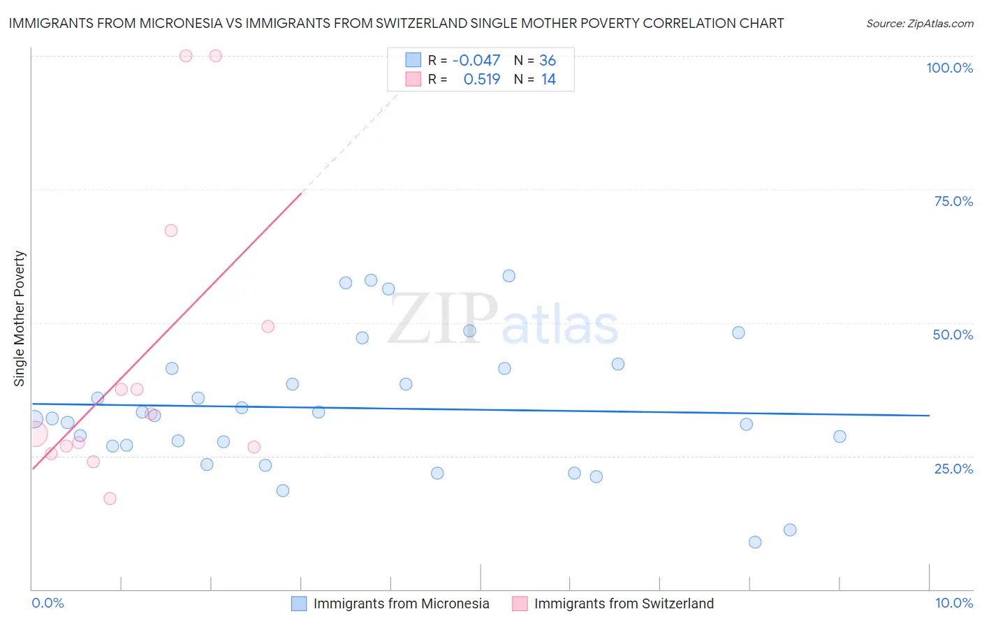 Immigrants from Micronesia vs Immigrants from Switzerland Single Mother Poverty
