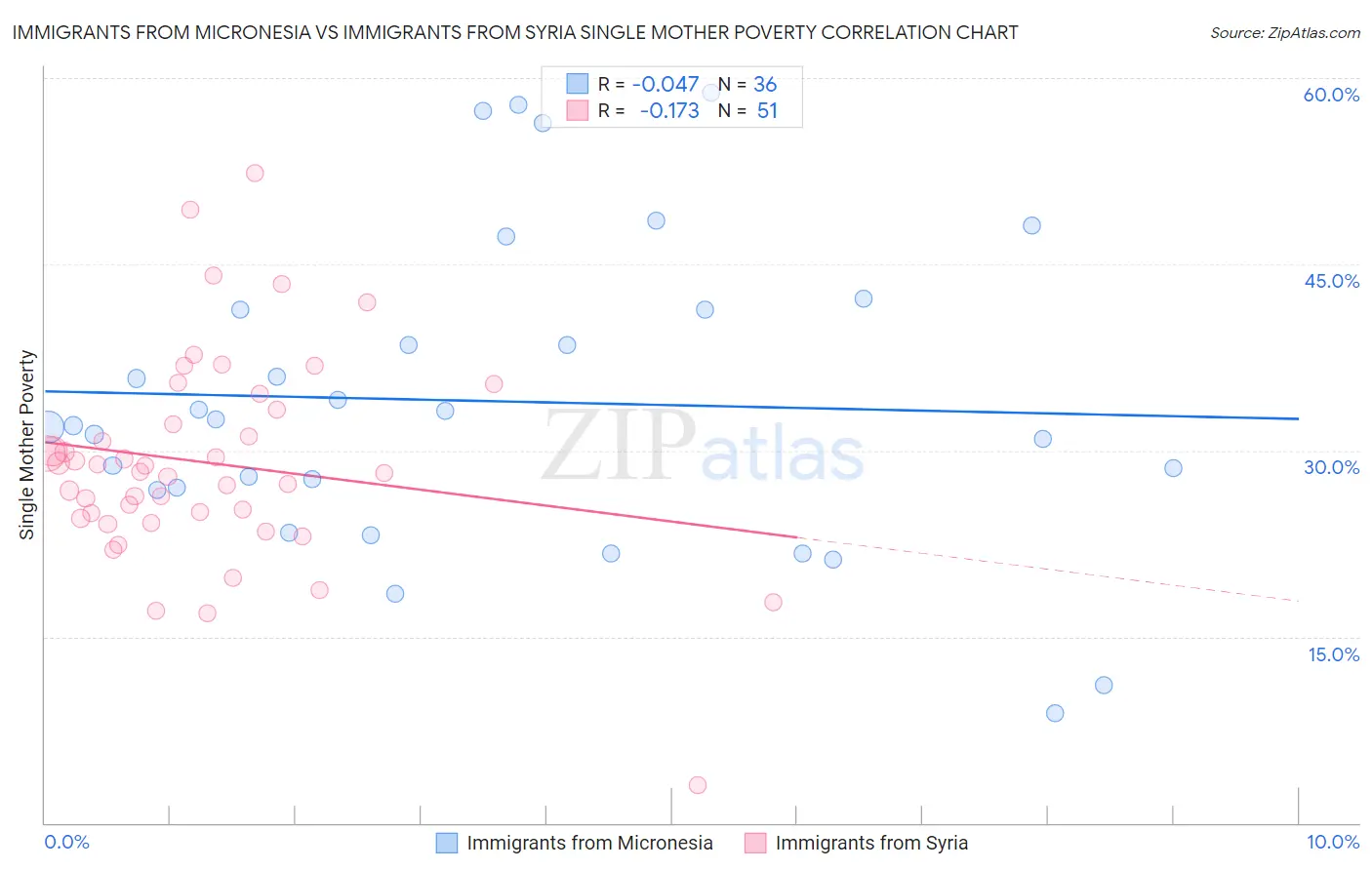 Immigrants from Micronesia vs Immigrants from Syria Single Mother Poverty
