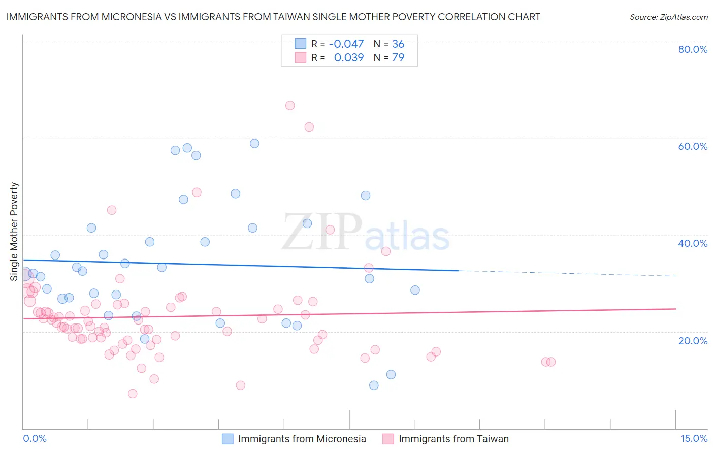 Immigrants from Micronesia vs Immigrants from Taiwan Single Mother Poverty