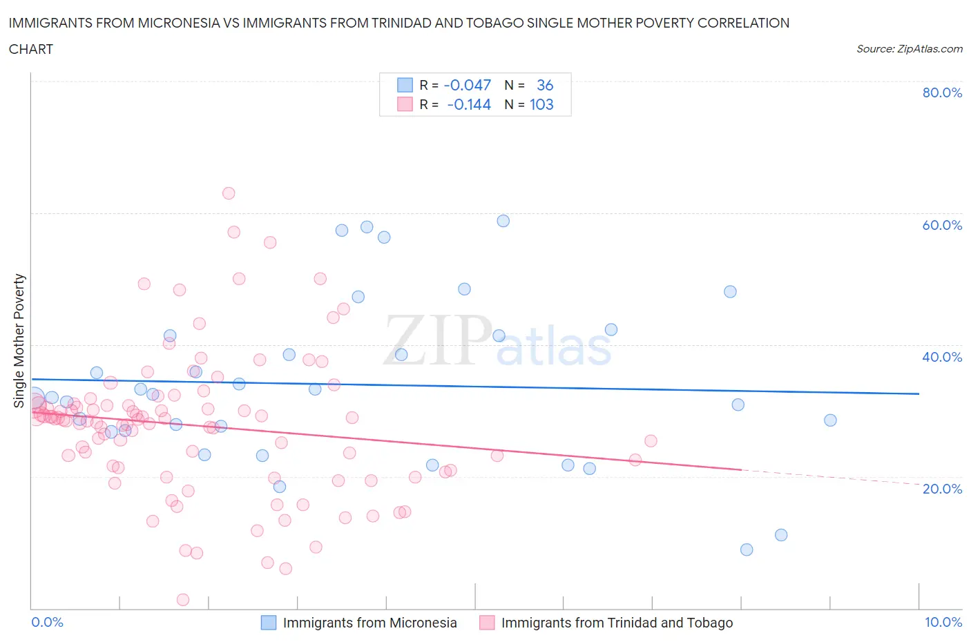 Immigrants from Micronesia vs Immigrants from Trinidad and Tobago Single Mother Poverty