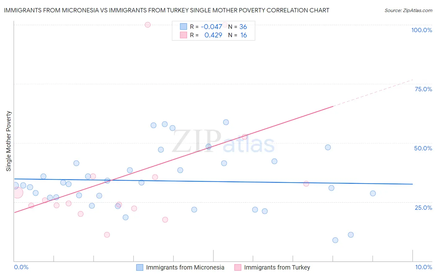 Immigrants from Micronesia vs Immigrants from Turkey Single Mother Poverty