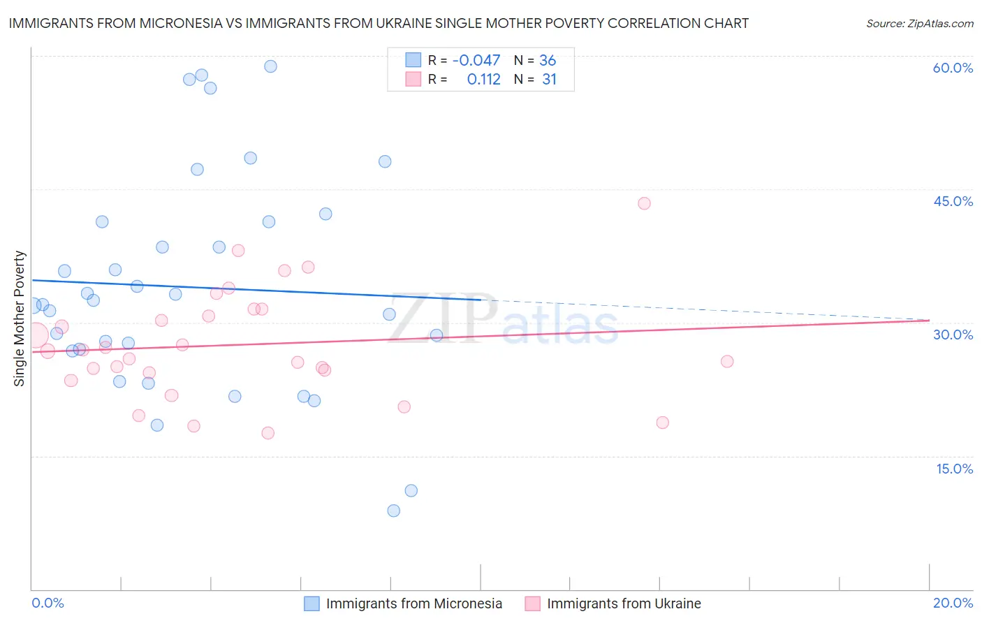 Immigrants from Micronesia vs Immigrants from Ukraine Single Mother Poverty