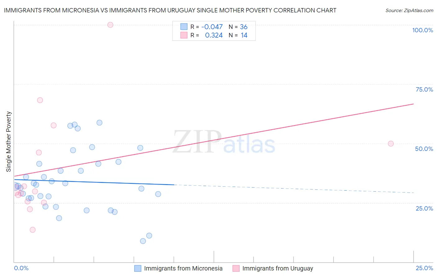 Immigrants from Micronesia vs Immigrants from Uruguay Single Mother Poverty