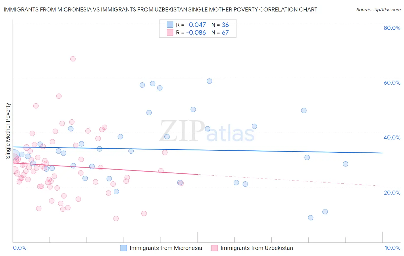 Immigrants from Micronesia vs Immigrants from Uzbekistan Single Mother Poverty
