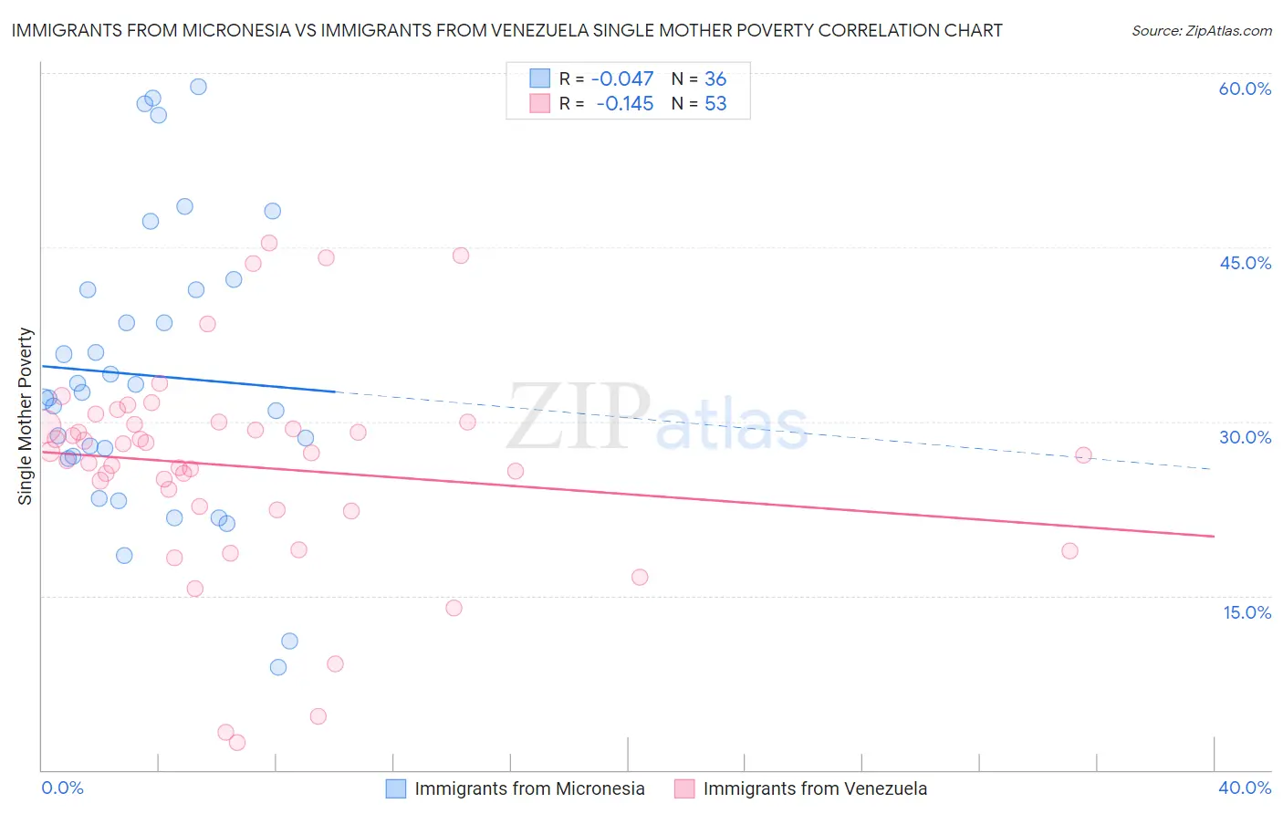 Immigrants from Micronesia vs Immigrants from Venezuela Single Mother Poverty