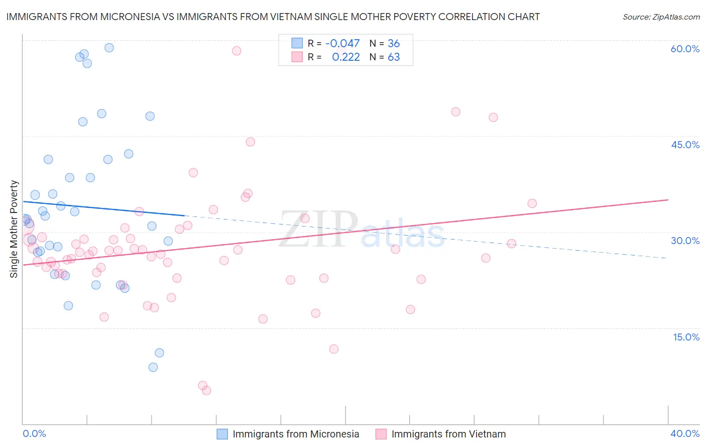Immigrants from Micronesia vs Immigrants from Vietnam Single Mother Poverty