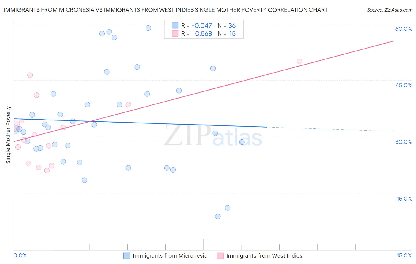 Immigrants from Micronesia vs Immigrants from West Indies Single Mother Poverty