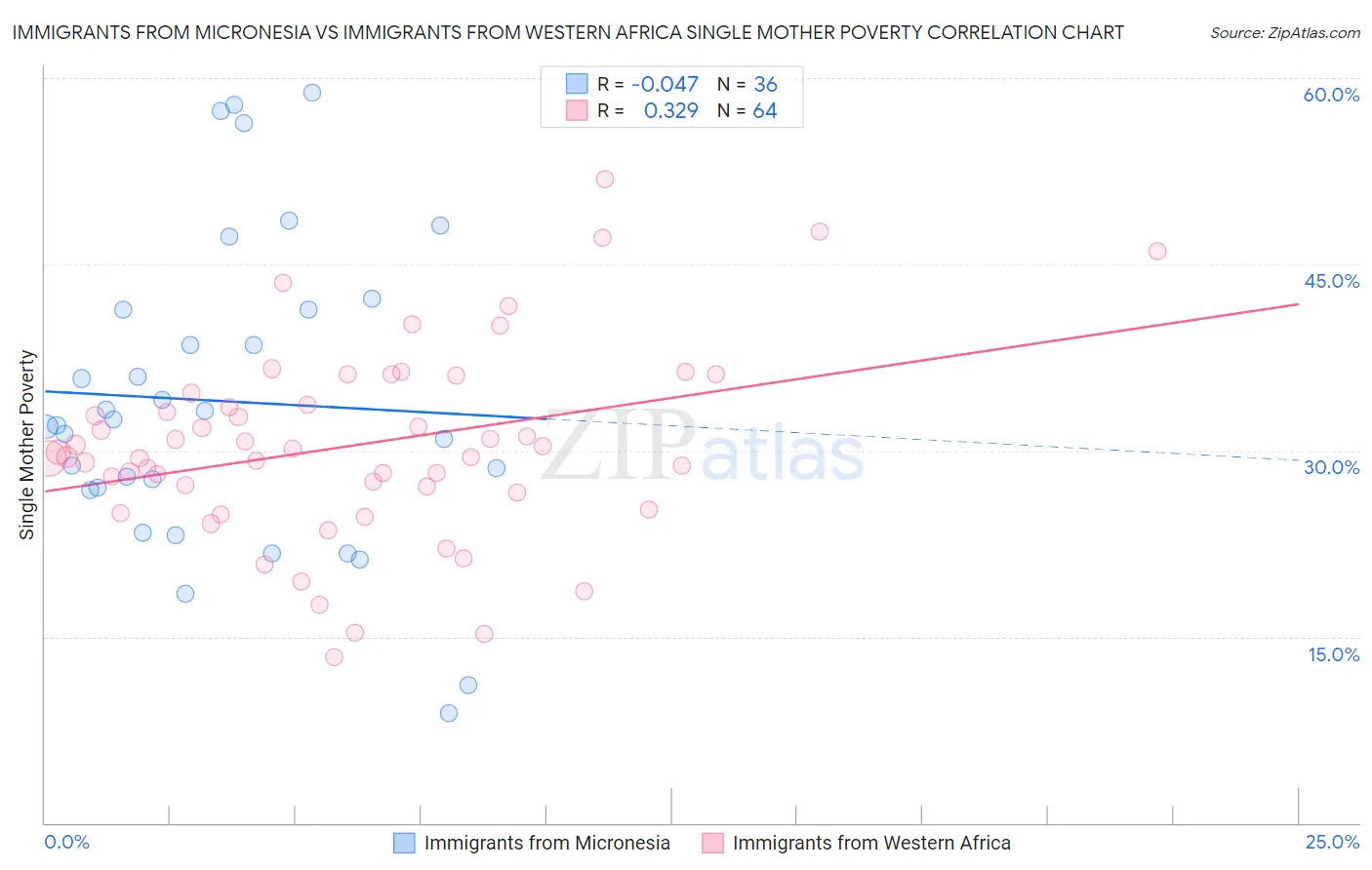 Immigrants from Micronesia vs Immigrants from Western Africa Single Mother Poverty