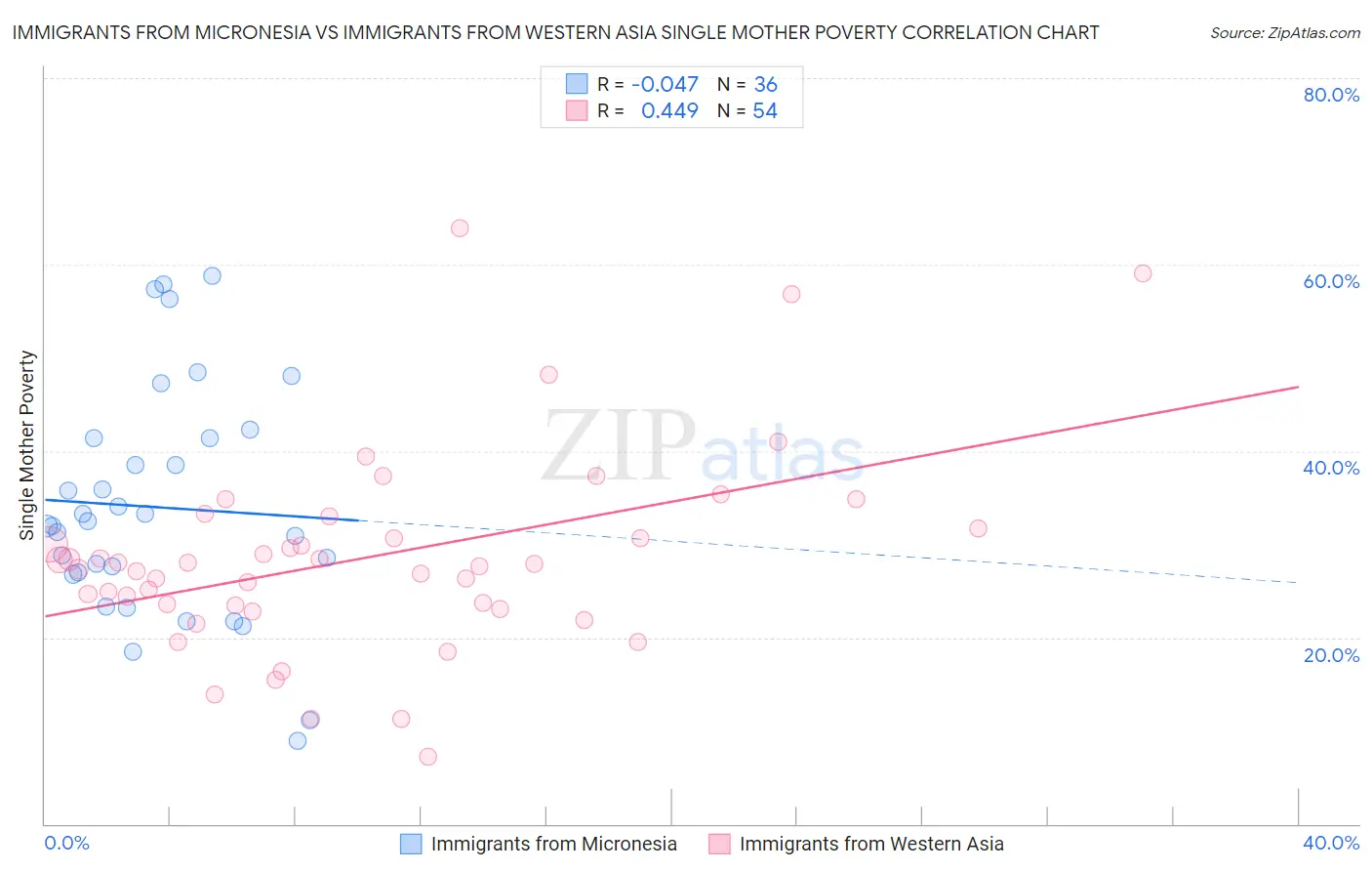Immigrants from Micronesia vs Immigrants from Western Asia Single Mother Poverty