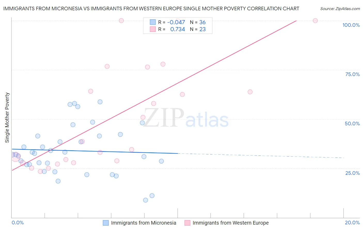 Immigrants from Micronesia vs Immigrants from Western Europe Single Mother Poverty