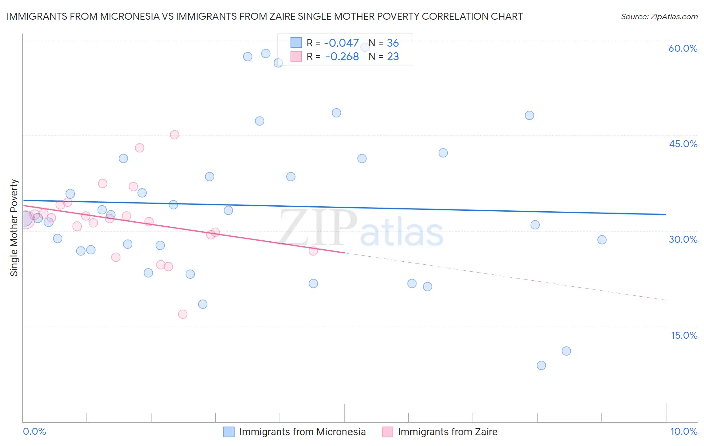 Immigrants from Micronesia vs Immigrants from Zaire Single Mother Poverty