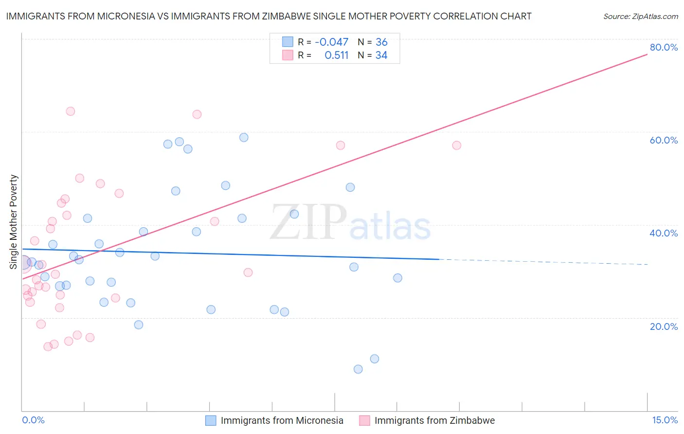 Immigrants from Micronesia vs Immigrants from Zimbabwe Single Mother Poverty