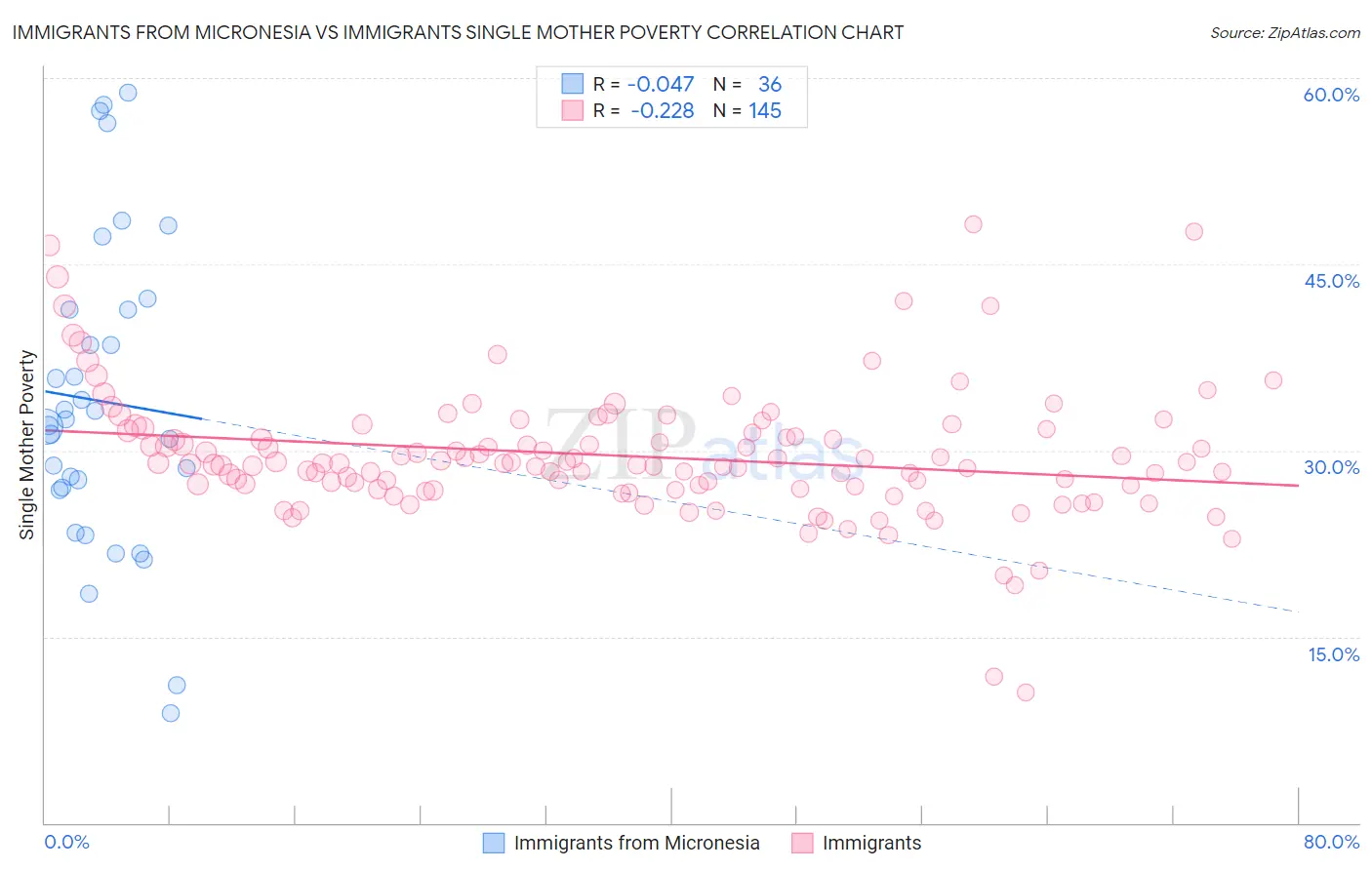 Immigrants from Micronesia vs Immigrants Single Mother Poverty