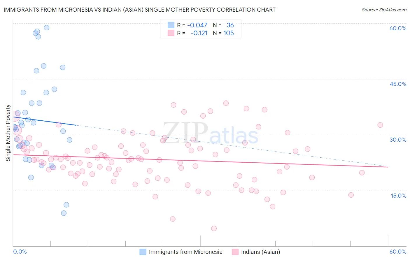 Immigrants from Micronesia vs Indian (Asian) Single Mother Poverty