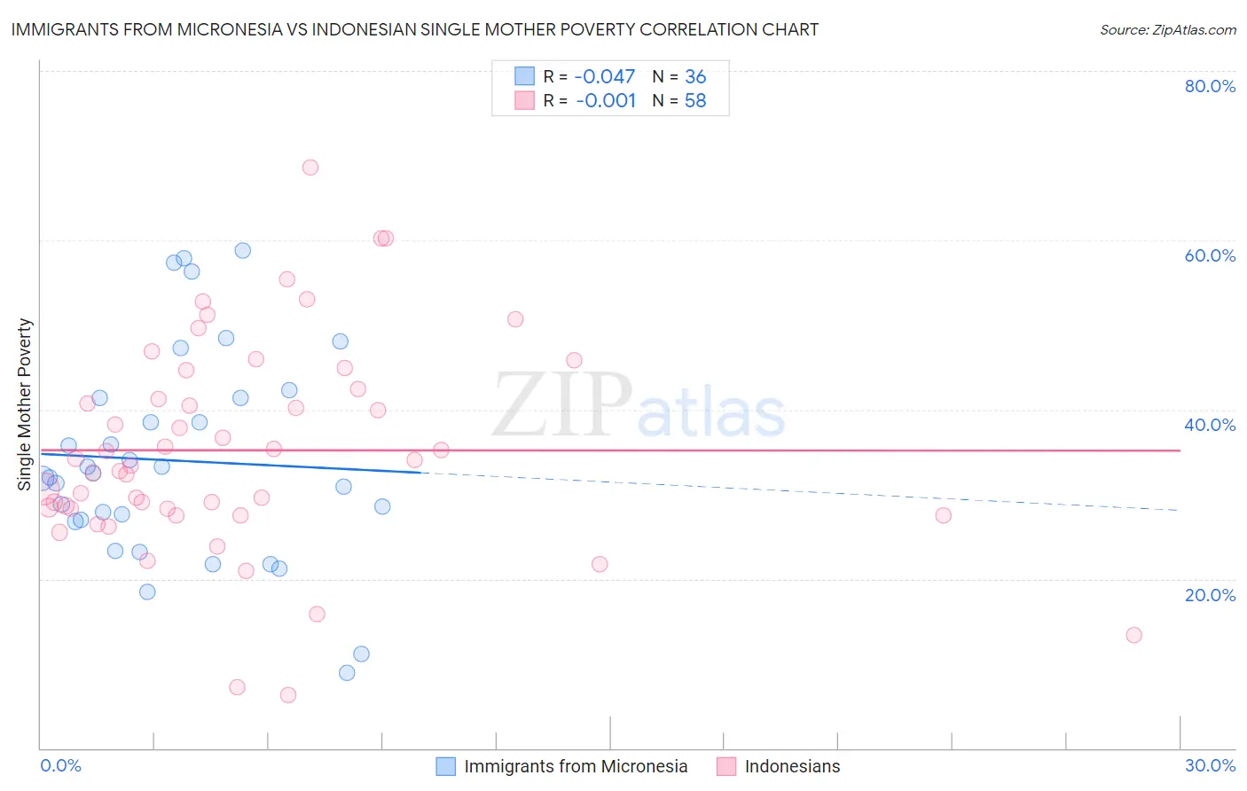 Immigrants from Micronesia vs Indonesian Single Mother Poverty