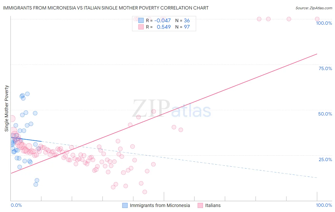 Immigrants from Micronesia vs Italian Single Mother Poverty