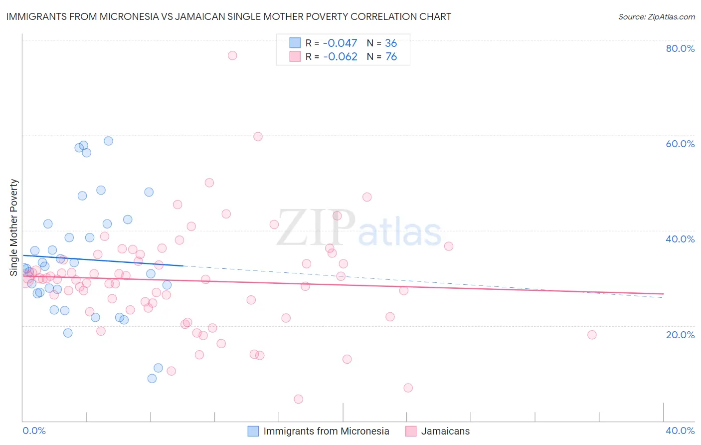 Immigrants from Micronesia vs Jamaican Single Mother Poverty