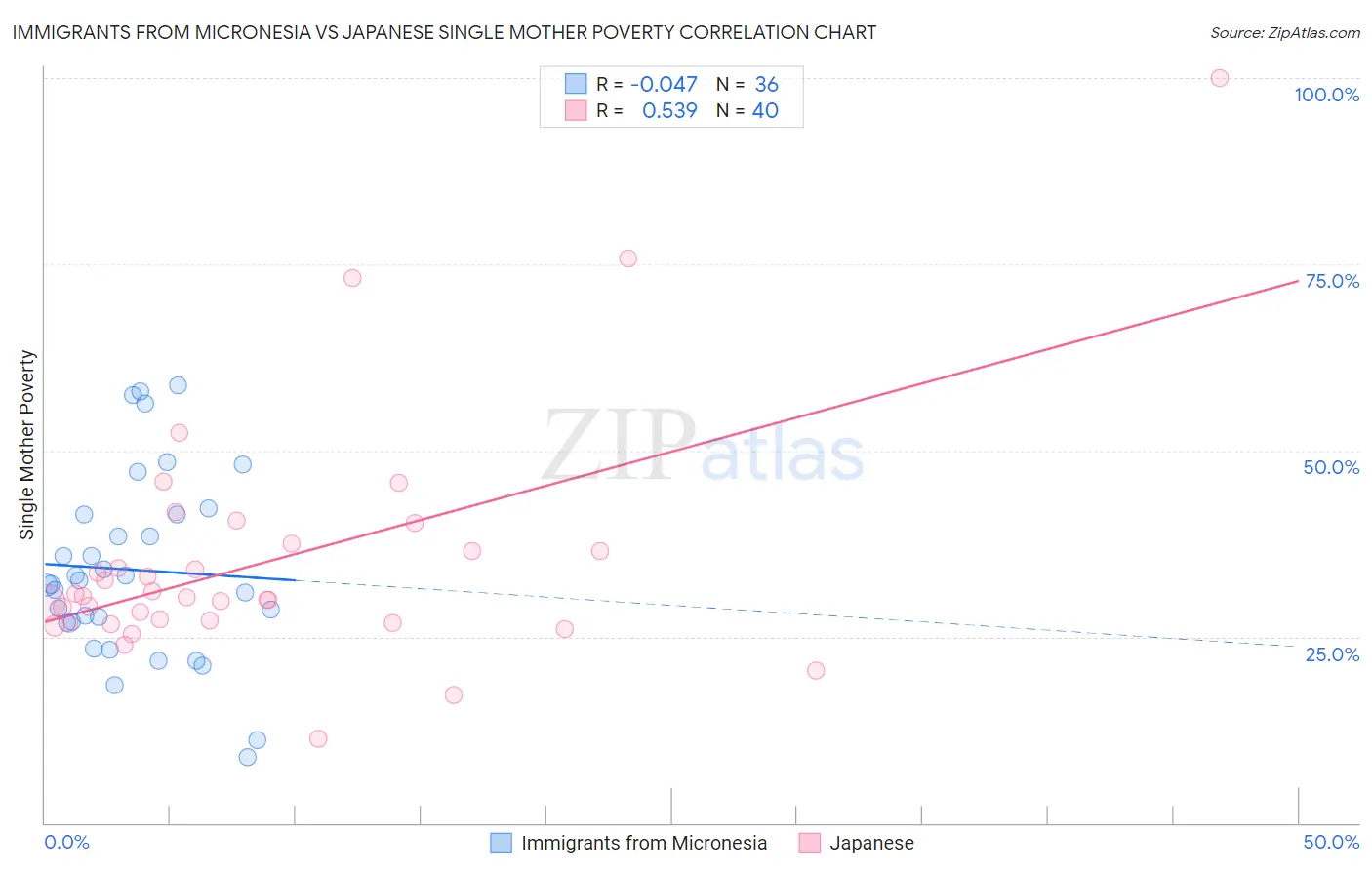Immigrants from Micronesia vs Japanese Single Mother Poverty