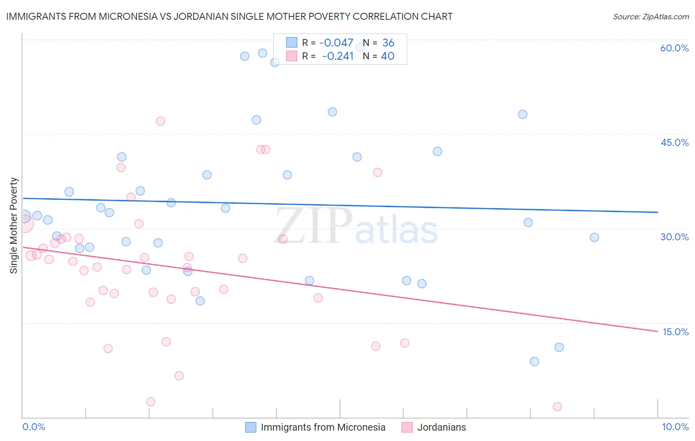 Immigrants from Micronesia vs Jordanian Single Mother Poverty