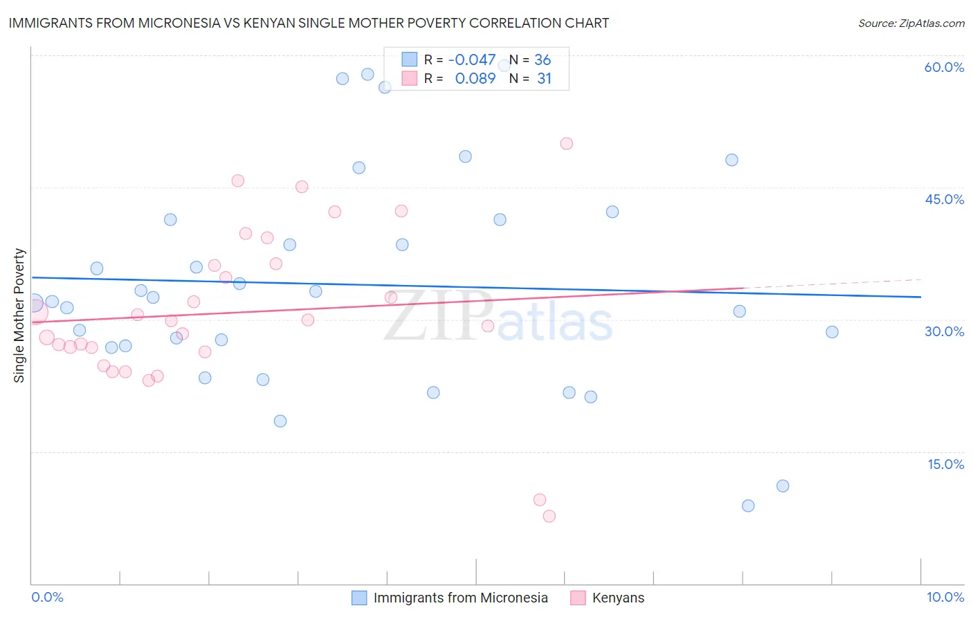 Immigrants from Micronesia vs Kenyan Single Mother Poverty