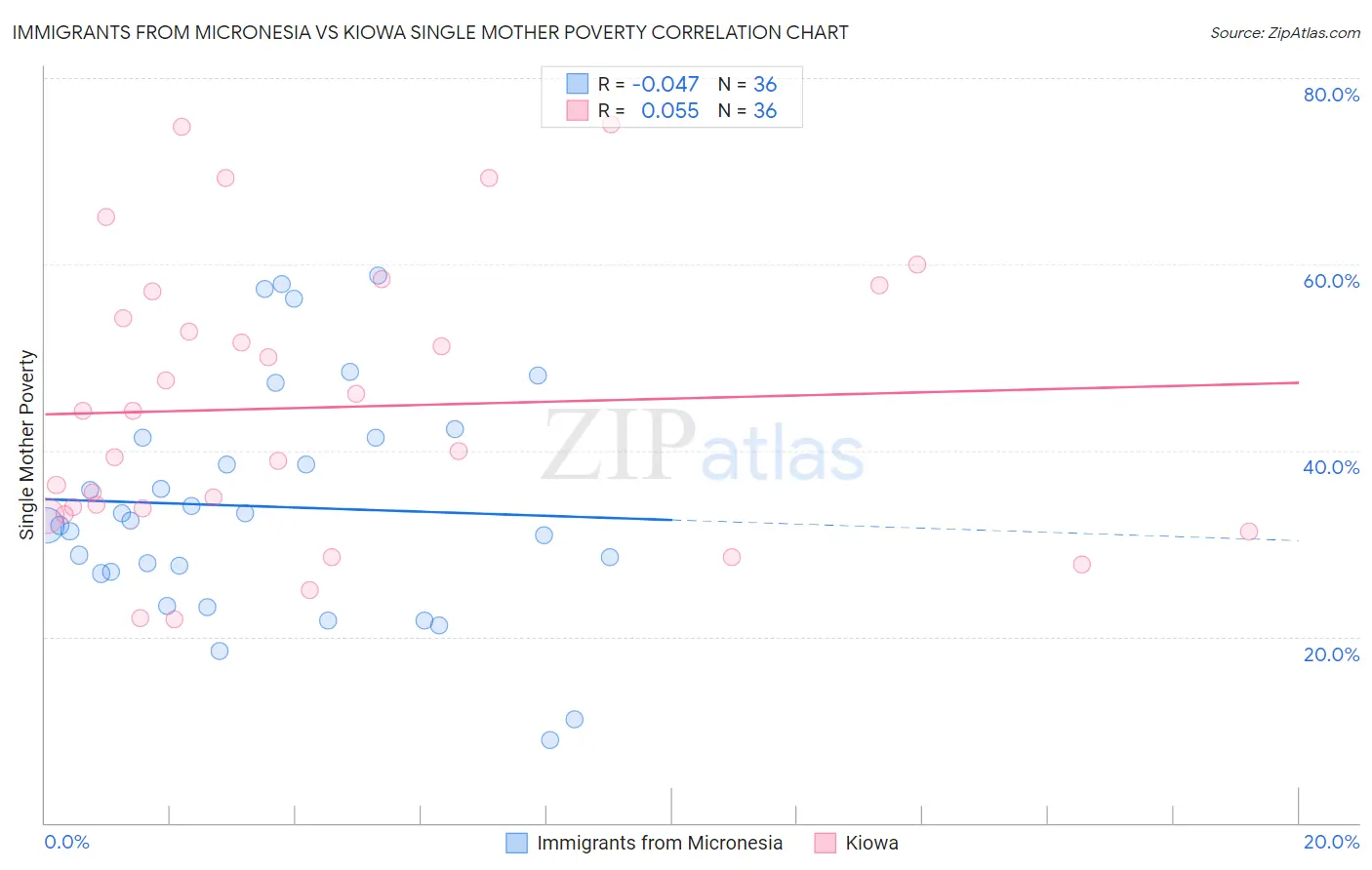 Immigrants from Micronesia vs Kiowa Single Mother Poverty