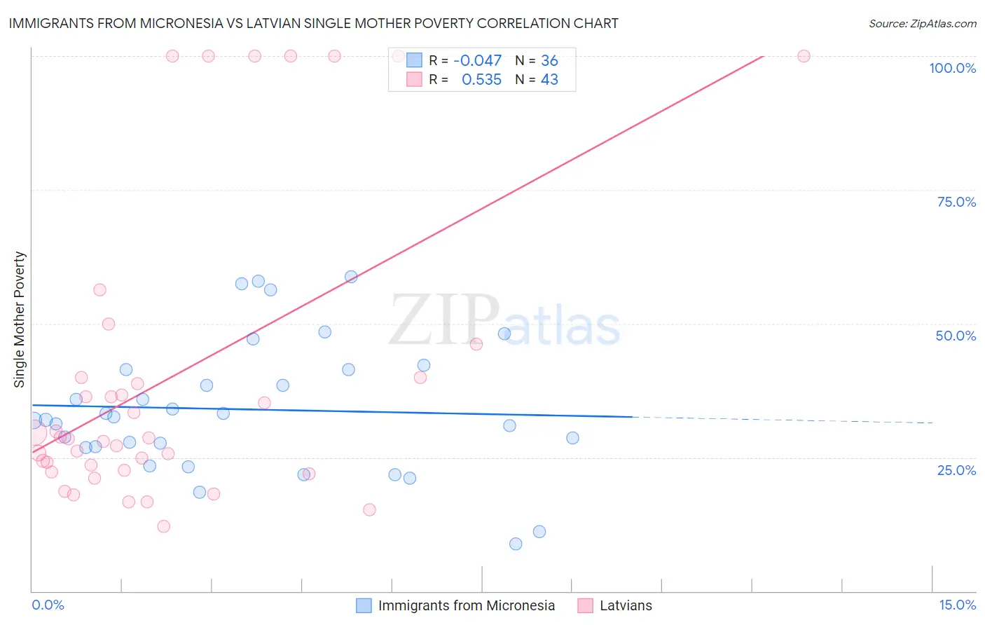 Immigrants from Micronesia vs Latvian Single Mother Poverty