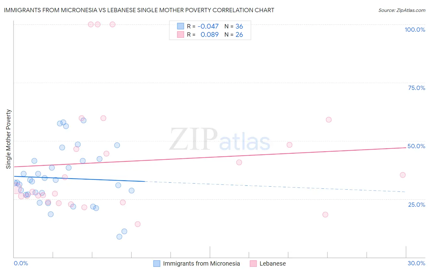 Immigrants from Micronesia vs Lebanese Single Mother Poverty