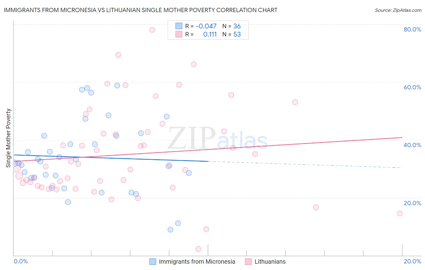 Immigrants from Micronesia vs Lithuanian Single Mother Poverty